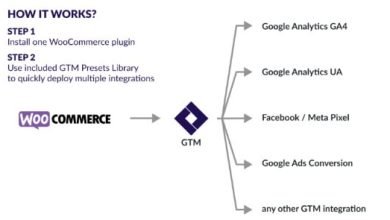 Google Tag Manager for WooCommerce PRO Plugin